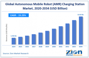 Autonomous Mobile Robot (AMR) Charging Station Market Size