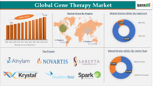 Gene Therapy Market