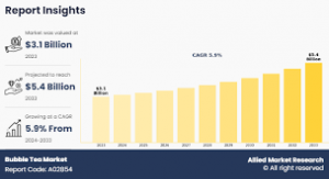 According to the report, the bubble tea market was valued at $3 Bubble Tea Market
