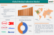Medical Adhesives Market to Reach $17.83B by 2033, Driven by Minimally Invasive Surgeries and Smart Device Integration