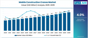 Mobile Construction Cranes Market