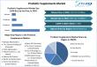 Probiotic Supplements Market TO Reach USD 151.53 Billion by 2032 with a growing CAGR of 6.36% To Forecast 2025-2032