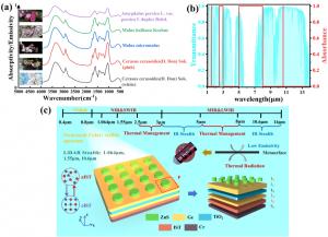 The infrared emissivity curve of Rosaceae plants