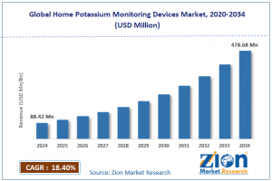 Home Potassium Monitoring Devices Market Size