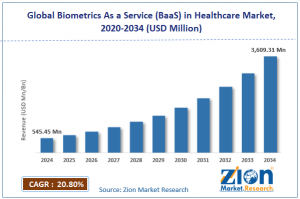 Biometrics As a Service (BaaS) in Healthcare Market Size