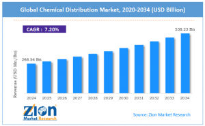 Chemical Distribution Market Size