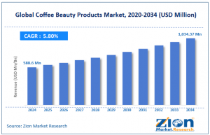 Coffee Beauty Products Market Size