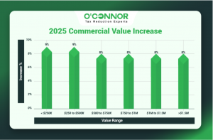 Plato Township 2025 commercial value increase