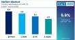 Nafion Market to Reach USD 1,537.1 Million by 2035 | Key Players: The Chemours Company, DuPont, Solvay S.A., 3M