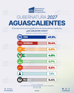 PAN lidera preferencia electoral rumbo a la gubernatura de Aguascalientes en 2027