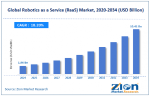 Robotics as a Service (RaaS) Market Size