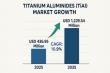 Titanium Aluminides Market to Hit USD 1,229.5 Million by 2035, Transforming Aerospace & Automotive Manufacturing