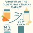 Baby Snacks Market Poised for a USD 25.2 Billion Surge, Driven by Shift Toward Nutrient-Rich, Clean-Label Products