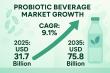 Probiotic Beverage Industry Surges Toward USD 75.8 Billion by 2035, Offering New Avenues for Manufacturers | FMI