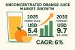 Manufacturers Poised for Growth as Unconcentrated Orange Juice Market Forecast to Reach USD 9.7 Billion by 2035
