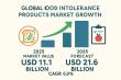 Food Intolerance Products Market Outlook 2035: Gluten-Free and Lactose-Free Trends to Generate USD 21.6 Billion Revenue