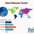Heat Release Tester Market to Reach USD 582.8 Million by 2035 as Fire Safety and Compliance Drive Manufacturing Demand