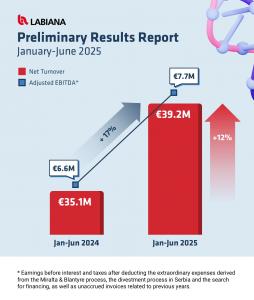 Infographic showing Labiana Health’s unaudited preliminary results for January–June 2025. Net turnover increased by 12% year-on-year to €39.2M, and adjusted EBITDA rose by 17% to €7.7M, compared to €35.1M in revenue and €6.6M in EBITDA in the same period
