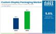 Custom Display Packaging Market to Hit USD 39.7 Billion by 2035, Driven by Visual Merchandising & Sustainability Trends