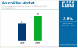 Pouch Filler Market to Hit USD 3.2 billion by 2035, Fueled by Automation & Food Processing Demand