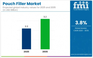 pouch filler market