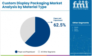 custom display packaging market materials type