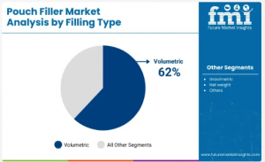 Pouch Filler Market Filling Type