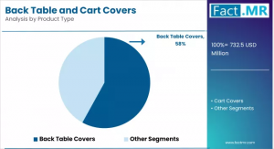 The global Back Table and Cart Covers Market, valued at USD 712 Back Table and Cart Covers Market