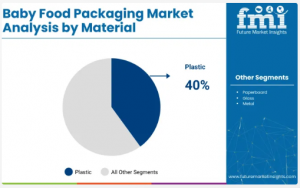 Baby Food Packaging Market Materials Analysis