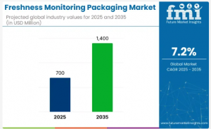freshness monitoring packaging market