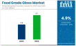 Food Grade Glass Market Grows with Borosilicate Demand, Sustainable Packaging Trends, and Premium Product Appeal