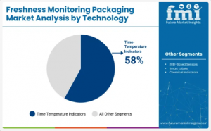 Freshness Monitoring Packaging Market Analysis by Technology