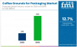 Coffee Grounds Packaging Market Soars on Eco Push, Led by F&B and Pouch Demand; India Emerges as Growth Leader