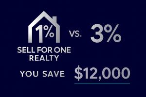 A comparison chart showing how Sell For One Realty's 1% listing commission saves a homeowner $12,000 versus a standard 3% commission on a home sale in Las Vegas.