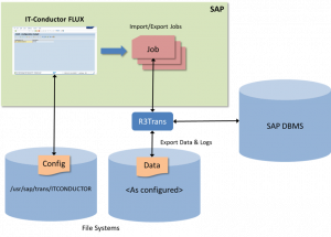 IT-Conductor FLUX Architecture for SAP ABAP Post-Copy Automation