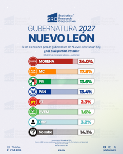 Partidos Nuevo León Ago 2025