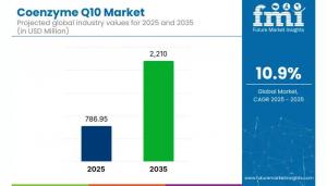 Coenzyme Q10 Market