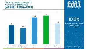 Regional Analysis of Coenzyme Q10 Market