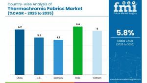 Regional Analysis of Thermochromic Fabrics Market