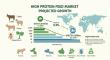 High-Protein Feed Market to Surpass USD 35.4 Billion by 2035, Driven by Rising Poultry, Swine, and Aquafeed Demand