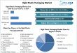 Rigid Plastic Packaging Market Set to Reach USD 331.37 Billion by 2032, to grow at a CAGR of 4.9% from 2025 to 2032