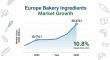Europe Bakery Ingredients Market Forecast to Exceed USD 28 Billion by 2035, Driven by Health and Sustainability