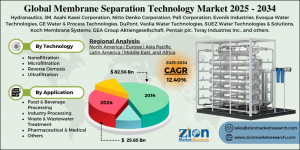 Membrane Separation Technology Market