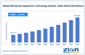 Membrane Separation Technology Market Size