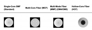 Types of Fiber Optic Cores