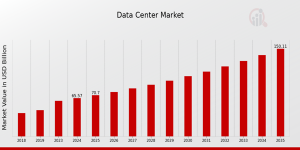 Data Center Market Share