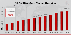 Bill Splitting Apps Market