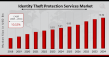Identity Theft Protection Services Market to Hit USD 16.59 Billion By 2034, Amid Rising Cyber Threats and Digitalization
