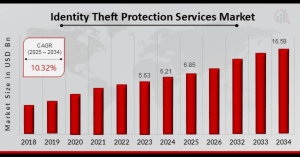 Identity Protection Market