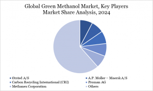 Green Methanol Market, Key Players Analysis 2025